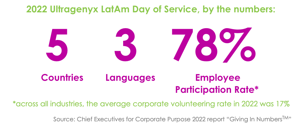 2022 Ultragenyx Latin America (LatAm) Volunteering Data